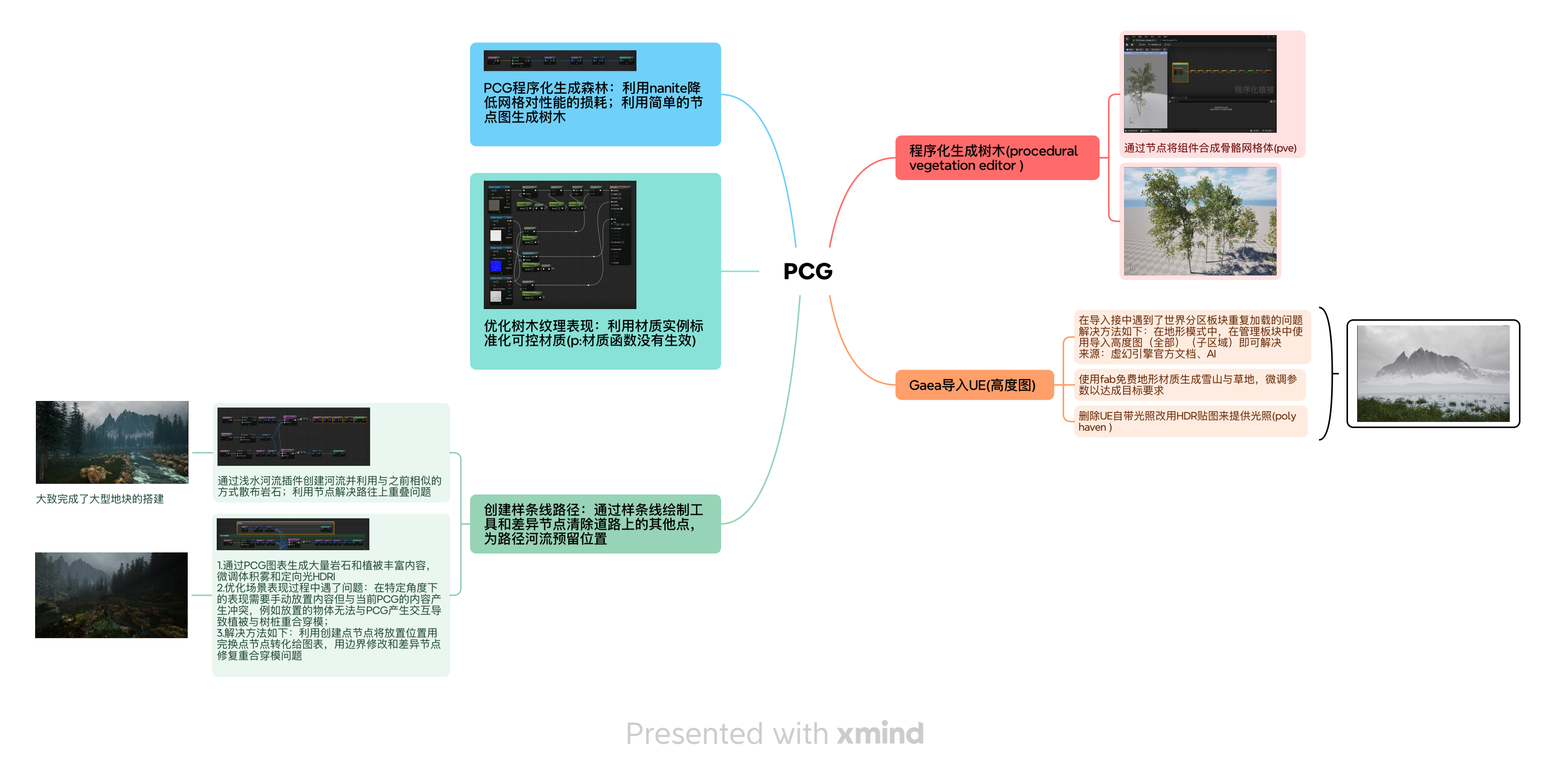 PCG 技术组合 · 程序化场景管线总览